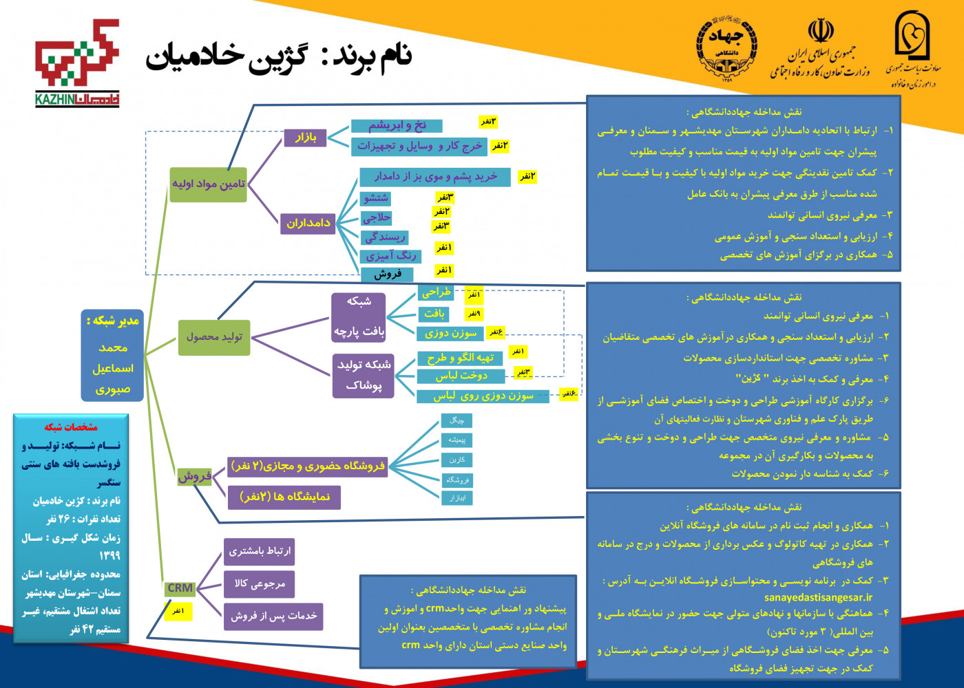 معاون آموزشی جهاددانشگاهی استان سمنان خبر داد: ایجاد شبکه تولید و فروش محصولات مشاغل خانگی در استان سمنان