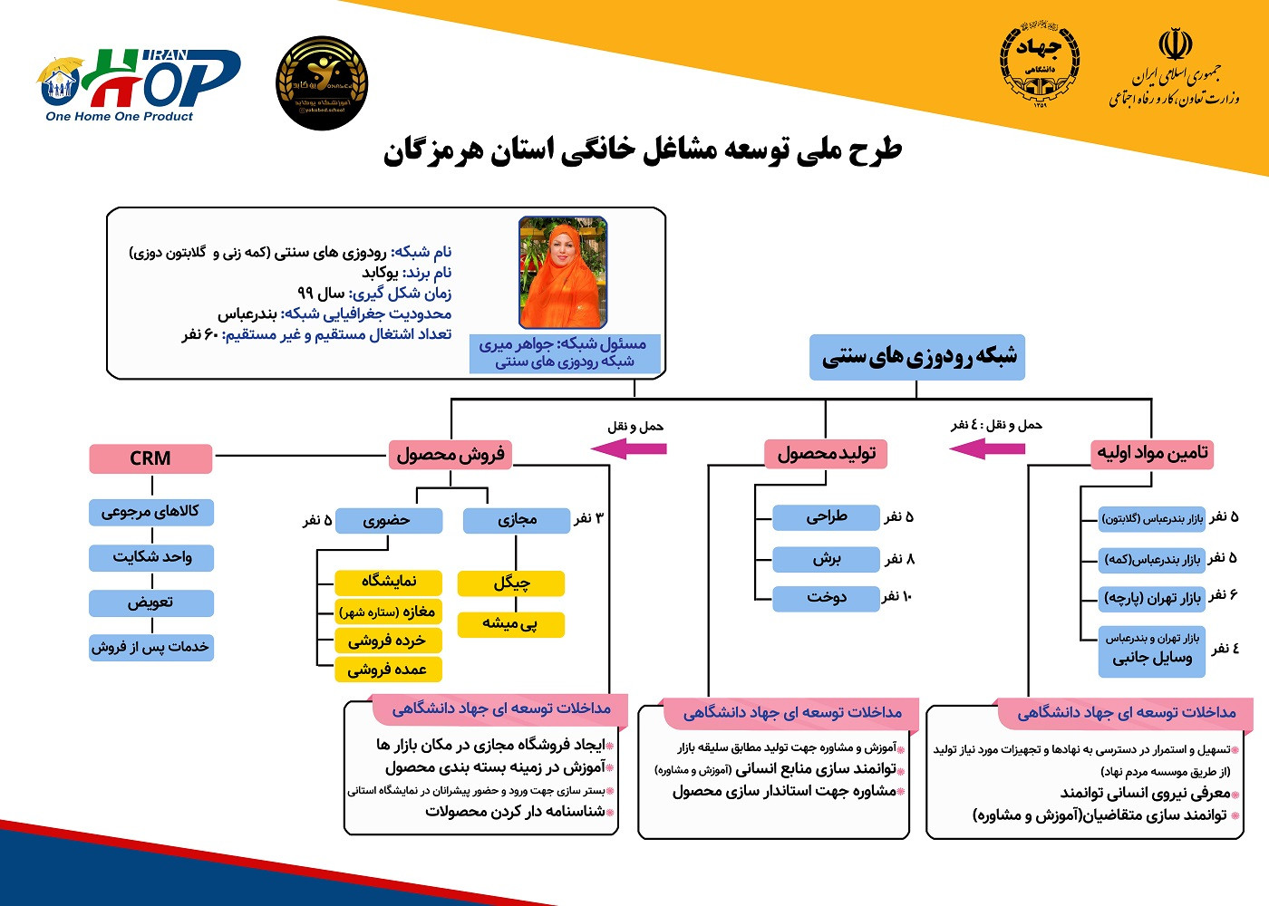 تشکیل شبکه برند یوکابد در طرح ملی مشاغل خانگی