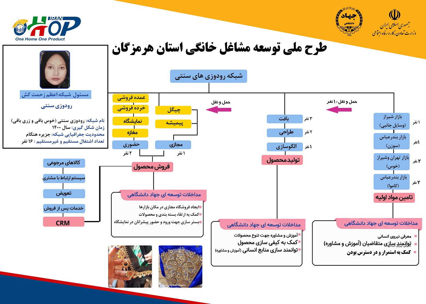 شبکه کار آفرینی بانوی هنگامی تشکیل شد