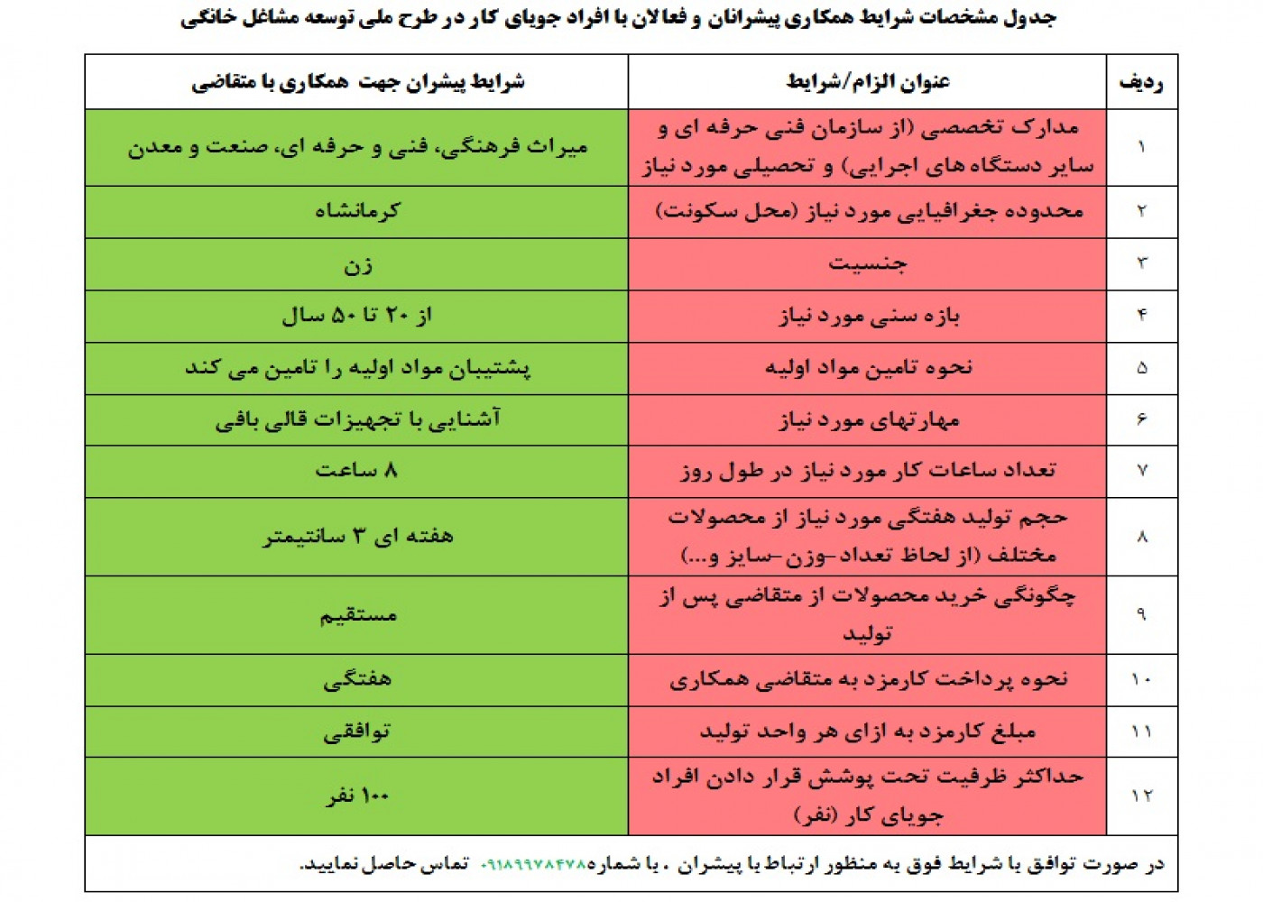 تدوین پروتکل نحوه همکاری با پیشران  سرکار خانم  طیبه واحدی در حوزه  فرش دستباف