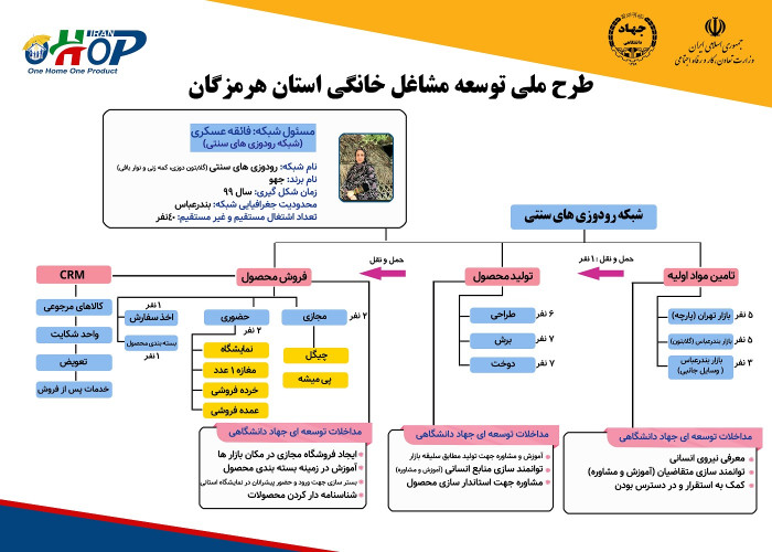 تشکیل شبکه برند جهو به مدیریت خانم عسکری