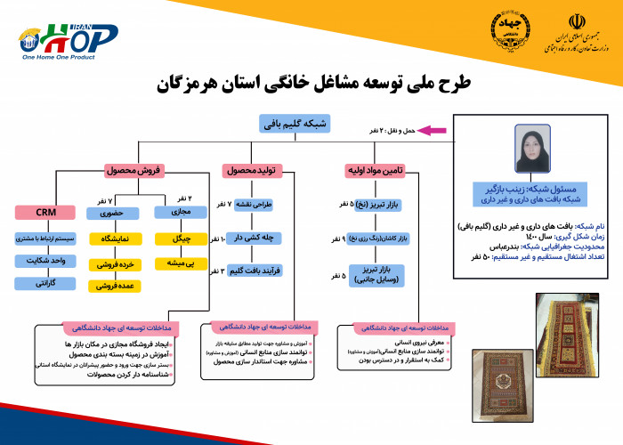 تشکیل شبکه بافتهای داری وغیر داری  در استان هرمزگان