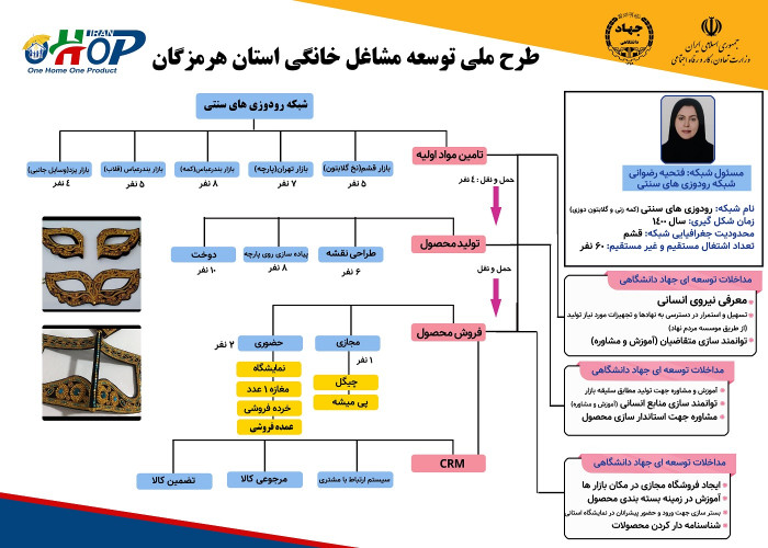 تشکیل شبکه رودوزی سنتی به مدیریت فتحیه رضوانی  هرمزگان