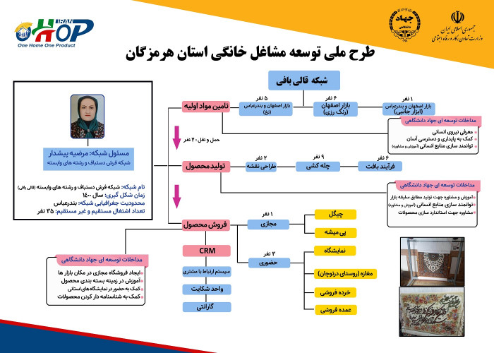 استارت شبکه گسترده  فروش قالی بافی زده شده